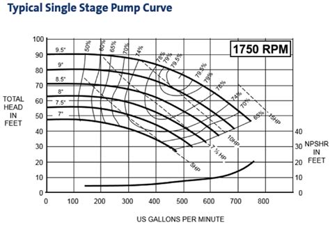 centrifugal pump rpm curves pressure 1400 tdh 600 gpm|centrifugal pump performance curve.